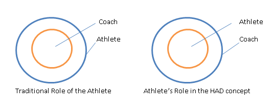 role of athhlete
